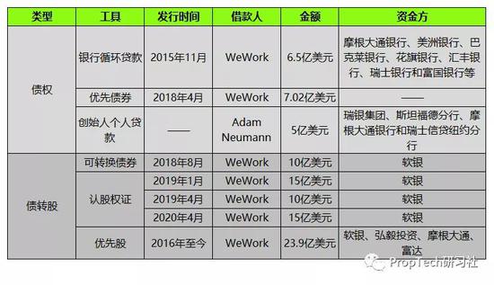 （图：WeWork债权融资工具列表）