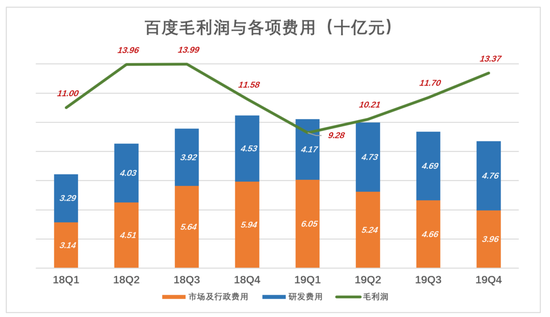 百度，除了利润都是浮云