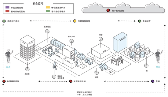 未来移动出行生态系统 来源:德勤分析