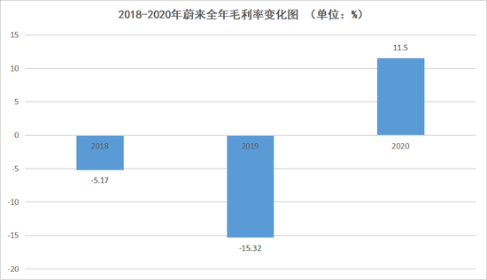 2018-2020年蔚来全年毛利率变化图，数据来源于Wind，连线出行制图