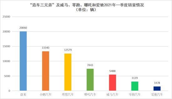“造车三兄弟”及威马、零跑、哪吒和爱驰2021年一季度销量情况，数据来源于公开数据，连线出行制图