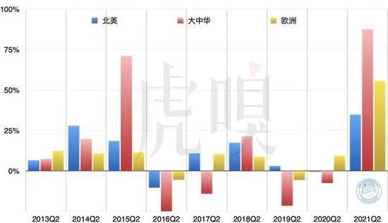 苹果在不同地域的历年业绩(2012~2021),请注意这里仅罗列第二季度的业绩。