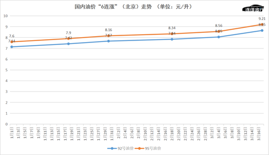 国内油价“6连涨”（北京）走势，数据来源于公开资料，连线出行制图