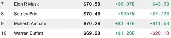 马斯克身价排在谢尔盖·布林、巴菲特之前，图源网络