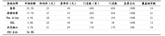 图2：前五大高端茶饮品牌商的市占分析（截至2020Q3），来源：公司招股书，国泰君安证券研究