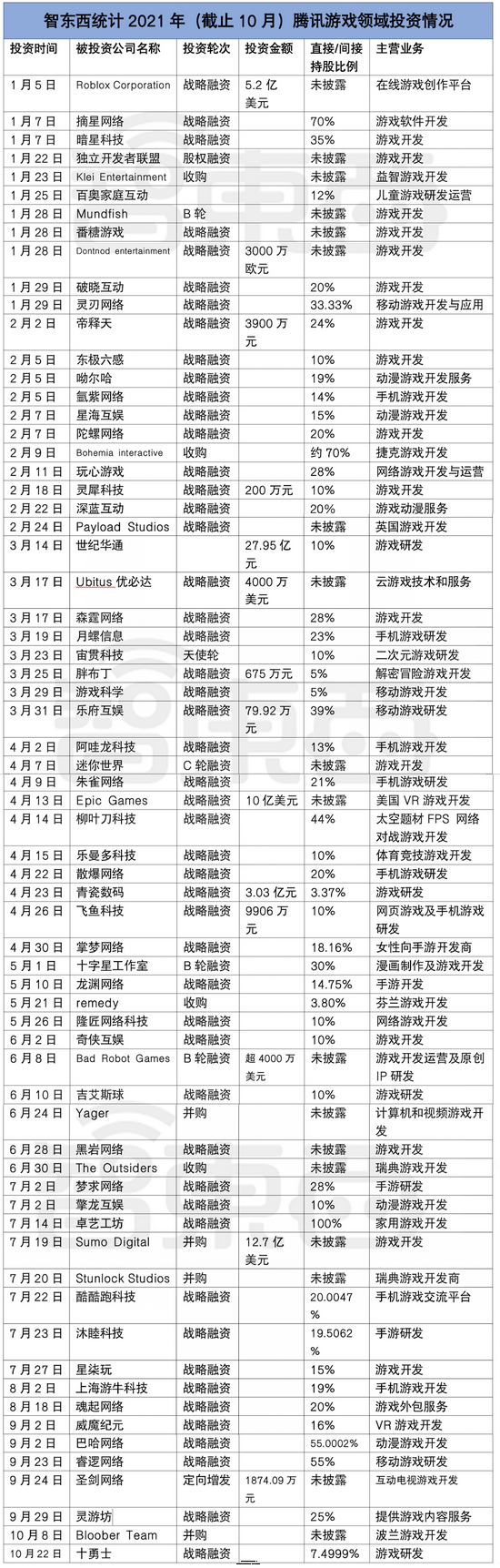 ▲2021年截止10月底腾讯所参投的游戏公司信息一览（来源：企查查、虎嗅等）