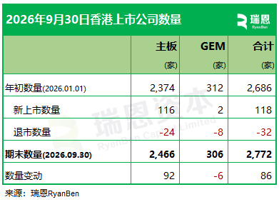 前三季香港IPO约八成来自3大行业