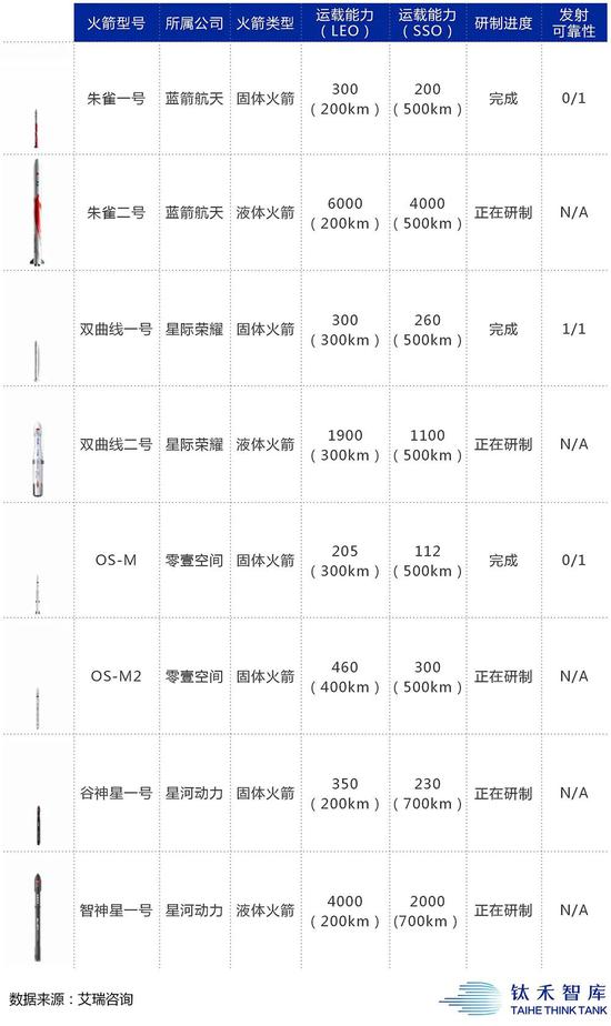 目前公开的主要民营运载火箭型号