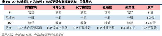 ▲ LCP 材料表现突出,但 MPI 拥有接近的性能和一定的价格优势。