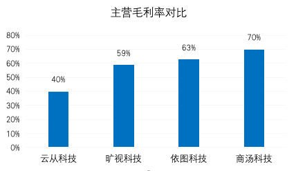 奇偶派制图