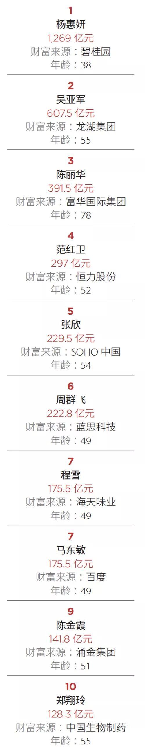 注:上榜富豪的财富评估以2019年1月10日的收盘价和汇率为准,部分上榜者的财富与家庭成员共有。