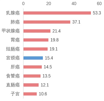2018年中国女性中宫颈癌和其他癌症估算发病率比较（每十万中国女性中（全年龄组）实际粗发病率）