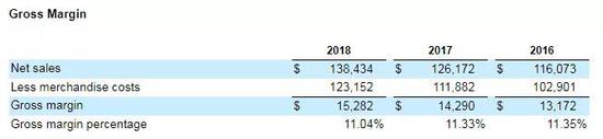 ▲2016-2018财年Costco毛利数据