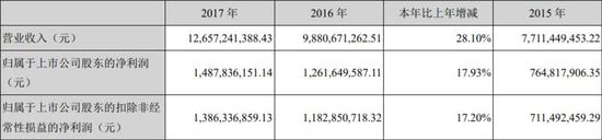 （申通2017年财报）