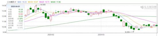 小米股价走势，图源东方财富网
