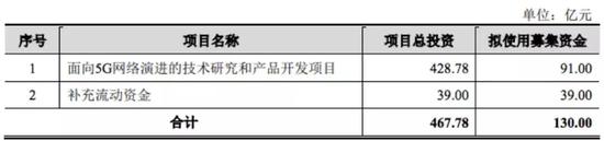来源：中兴通讯《2018年度非公开发行A股股票预案》截图