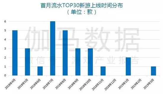 数据来源:伽马数据(CNG)