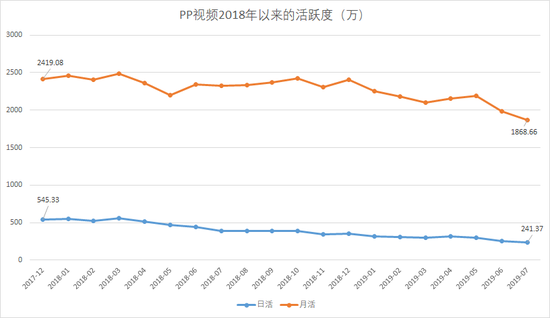 截至2019年7月,PP视频(即PPTV)的日活用户数仅241.37万,而月活则不到2000万,居于末流。数据来源:QuestMobile,制图:虎嗅