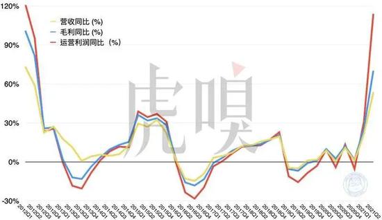 苹果历年业绩同比(2012~2021)