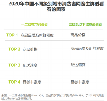 生鲜对消费者的影响因素 图源/艾瑞