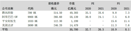 图7:PE估值法及PS估值法同业比较(估值更新至2020年9月23日上午休市后) 来源:公司资料、中泰国际研究部。注:PE估值时剔除了美团点评,主要由于其仍处于盈利初期勾勾斗地主_德州扑克教学_联机斗地主,PE估值较高,参考性较低。