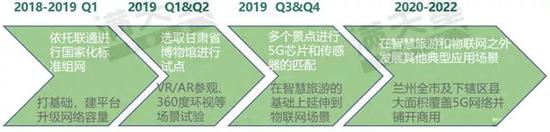 ▲兰州市5G通信产业发展路径预测