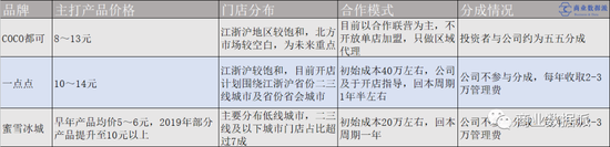 (数据整理:商业数据派)