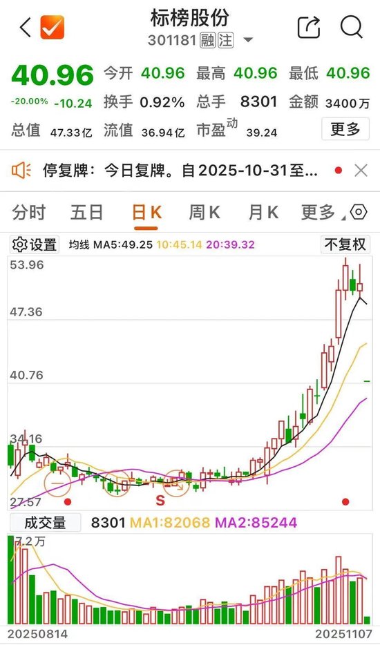 清水源连续两日“20cm”涨停