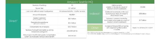 亚马逊官网给出的西雅图投资带动效应