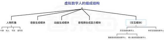 ▲智东西整理 来源：《2020年虚拟数字人发展白皮书》