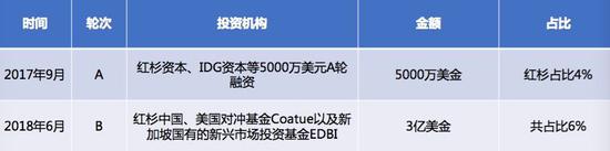 比特大陆融资历程（来源：比特大陆融资材料）