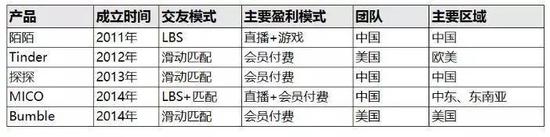 2011-2014年上线的主要陌生人社交产品