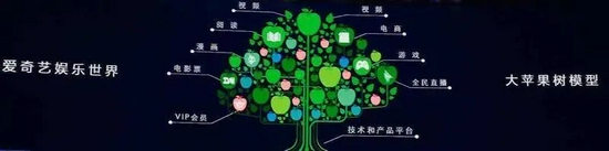 爱奇艺苹果树模型 图源/官方
