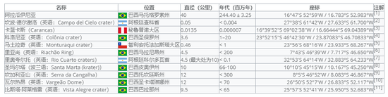 列表列出了地球撞击数据库内所有已确认并在南美洲的撞击坑