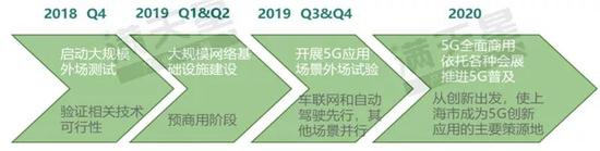 ▲上海市5G通信产业发展路径预测
