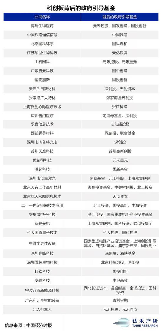 科创板背后的政府引导基金