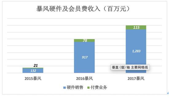 热潮蹭个遍的暴风,会是下一个乐视吗?