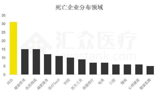 数据来源：汇众医疗整理&制作