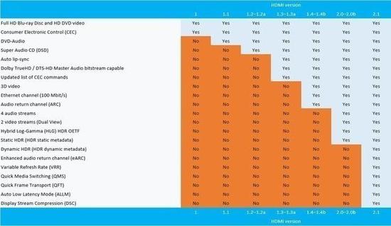 HDMI 2.1标准支持向下兼容