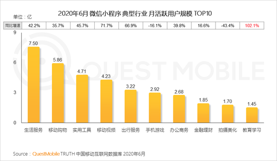 QuestMobile:月活百万用户微信小程序破千个