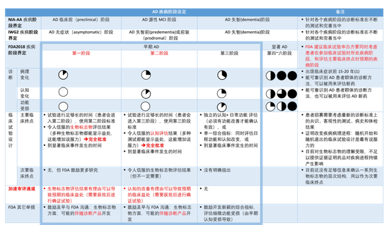 NIA-AA， the US National Institute on Aging–Alzheimer's Association； IWG， International Working Group； FDA， US Food and Drug Administration；  AD， Alzheimer's Disease； MCI， Mild Cognitive Impairment  注：  白圈里黑色部分定性显示病理变化、认知改变或功能受损的程度；黑色部分越大，程度越深 信息来源：以上各机构官方网站和相关期刊论文；药明康德内容团队
