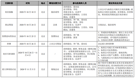 尚纬股份交易进程备忘录，图源尚纬股份相关公告