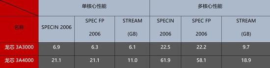  SPEC 2006测试成绩