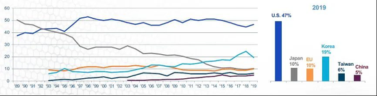 全球芯片产业链占比&nbsp;&nbsp;资料来源：WSTS, SIA, IHS Global, PWC