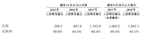 （猫眼娱乐毛利及毛利率）