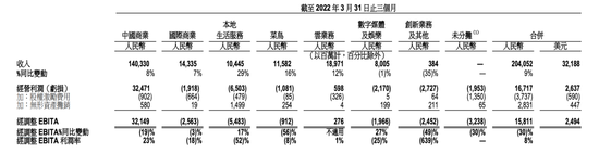 22财年Q4阿里巴巴各分部财务表现，图源：阿里巴巴财报