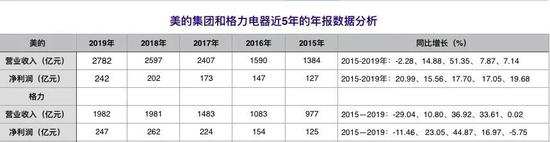 美的集团和格力电器2015—2019年的营收收入和净利润(制图:DoNews)