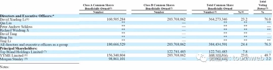 截至2021年3月31日，欢聚集团股权结构