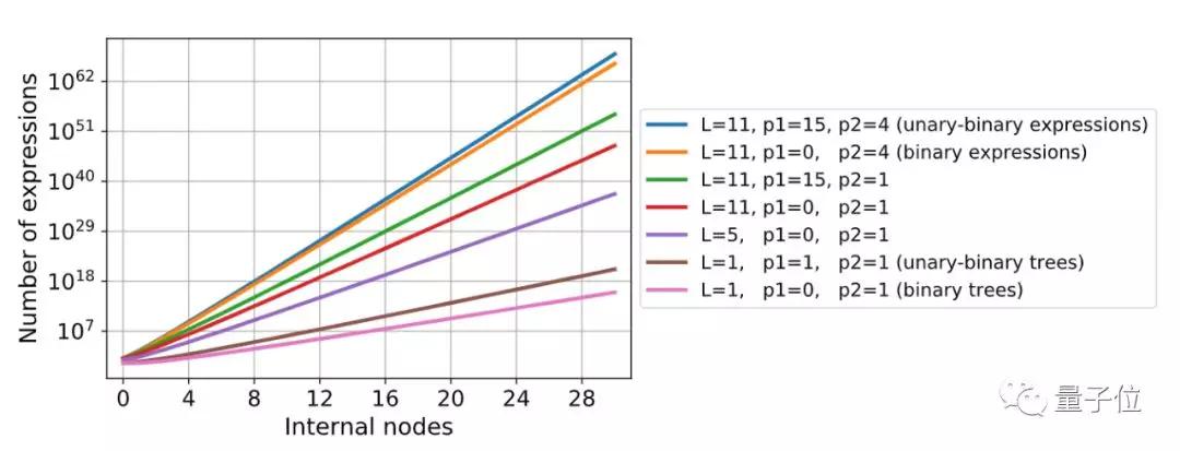 △不同数目运算符和叶子节点的表达式数量