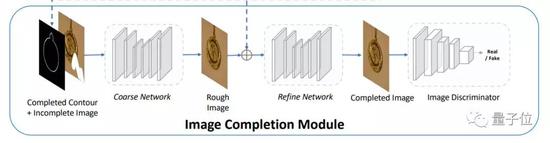 然后，就是图像补全模块上场了。